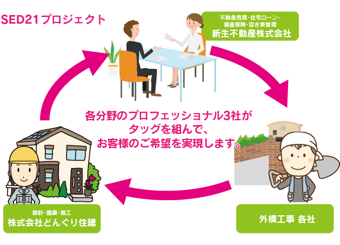 SED21プロジェクト